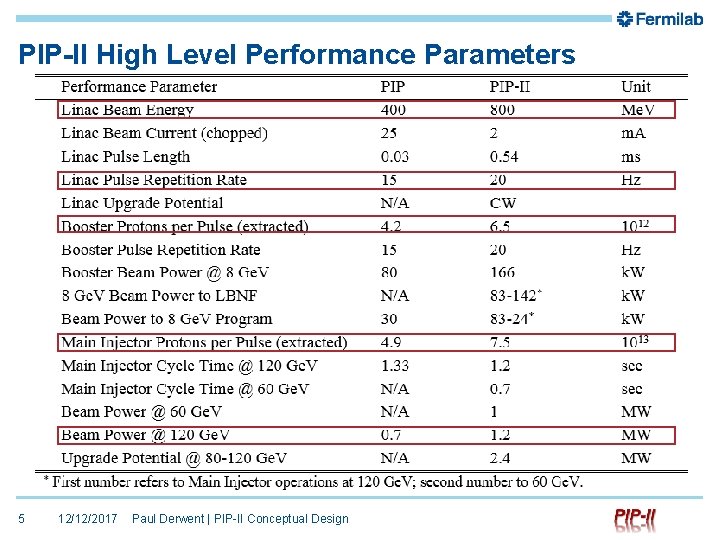 PIP-II High Level Performance Parameters 5 12/12/2017 Paul Derwent | PIP-II Conceptual Design 