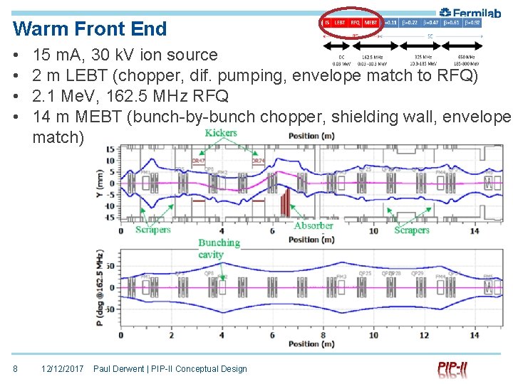 Warm Front End • • 8 15 m. A, 30 k. V ion source