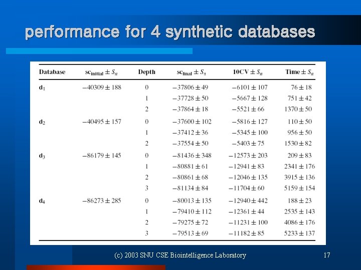 performance for 4 synthetic databases (c) 2003 SNU CSE Biointelligence Laboratory 17 