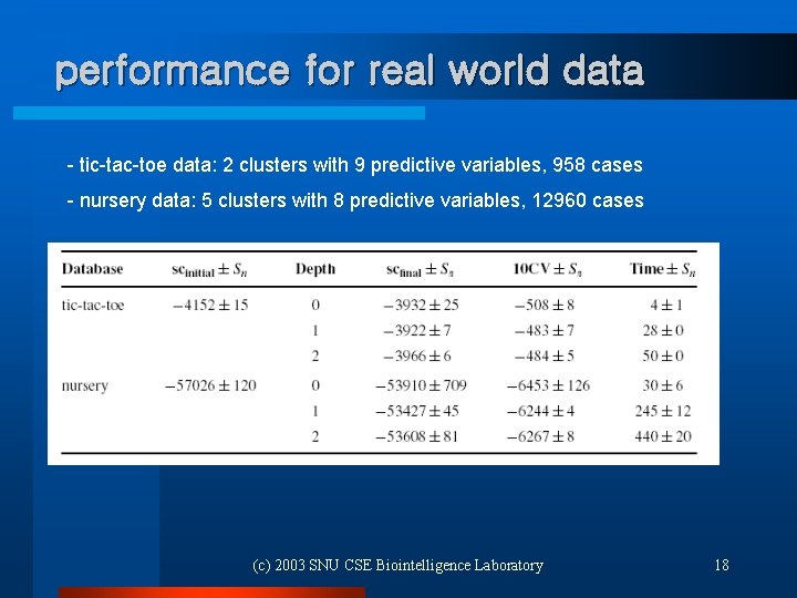 performance for real world data - tic-tac-toe data: 2 clusters with 9 predictive variables,