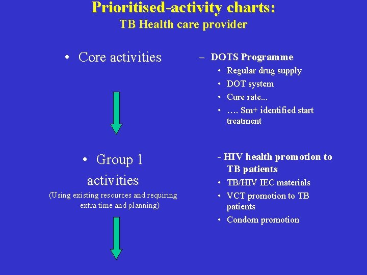 Prioritised-activity charts: TB Health care provider • Core activities • Group 1 activities (Using