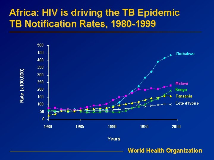 Africa: HIV is driving the TB Epidemic TB Notification Rates, 1980 -1999 500 450