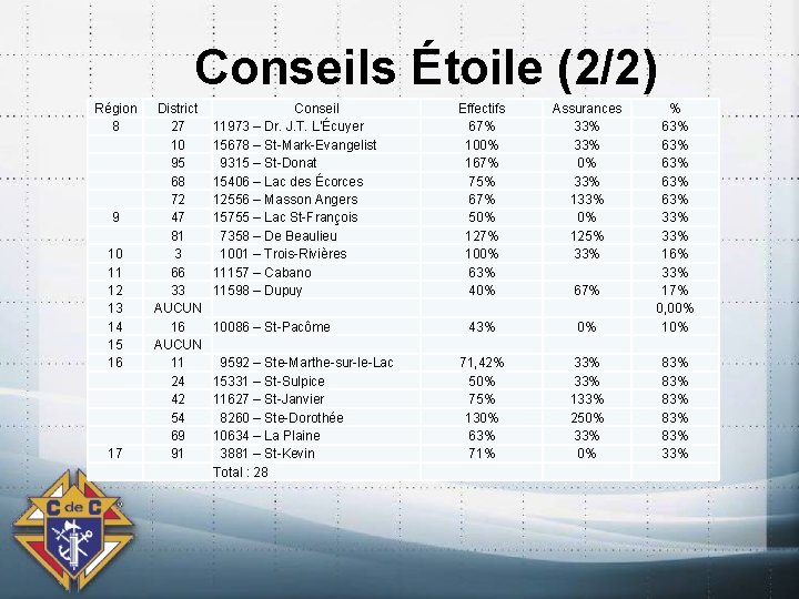 Conseils Étoile (2/2) Région 8 9 10 11 12 13 14 15 16 17