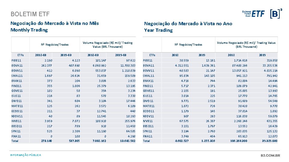 BOLETIM ETF Negociação do Mercado à Vista no Mês Monthly Trading Volume Negociado (R$