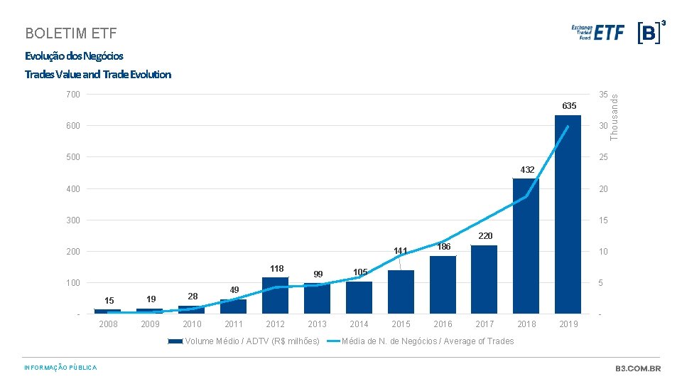 BOLETIM ETF 700 35 600 30 500 25 432 400 20 300 15 220