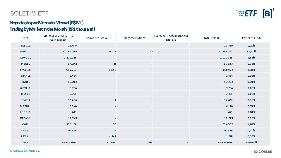 BOLETIM ETF Negociação por Mercado Mensal (R$ Mil) Trading by Market in the Month