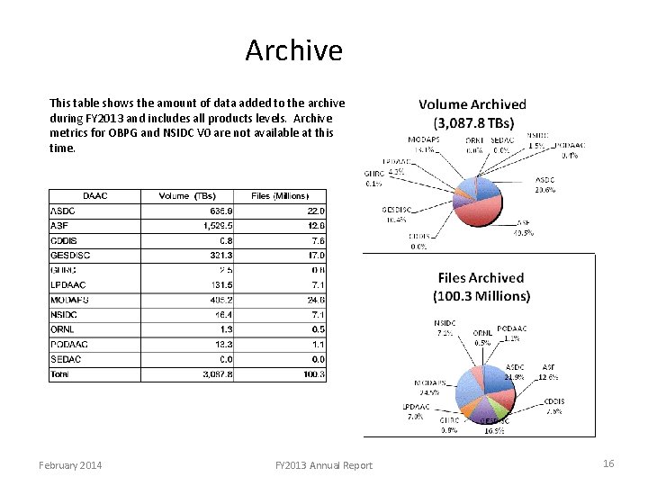 Archive This table shows the amount of data added to the archive during FY