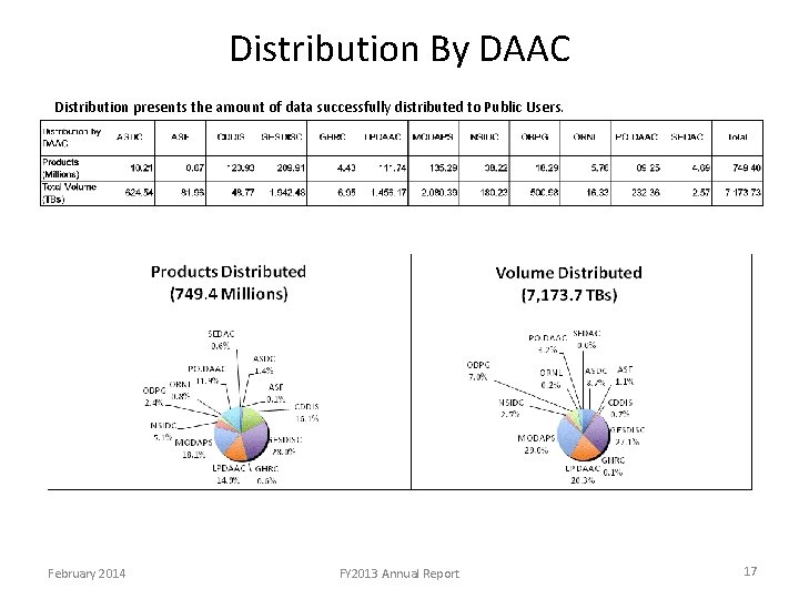 Distribution By DAAC Distribution presents the amount of data successfully distributed to Public Users.