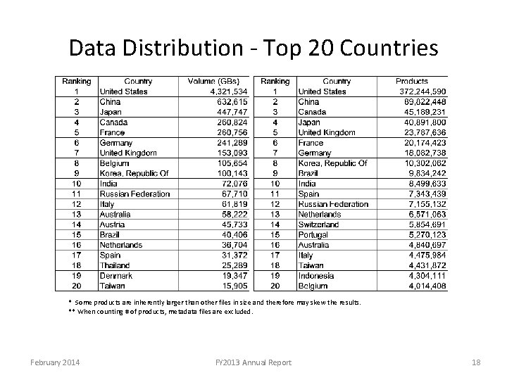Data Distribution - Top 20 Countries * Some products are inherently larger than other