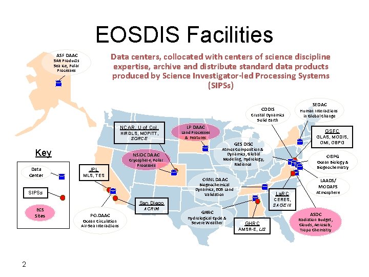 EOSDIS Facilities Data centers, collocated with centers of science discipline expertise, archive and distribute