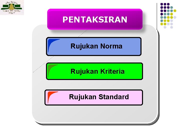 PENTAKSIRAN Rujukan Norma Rujukan Kriteria Rujukan Standard 