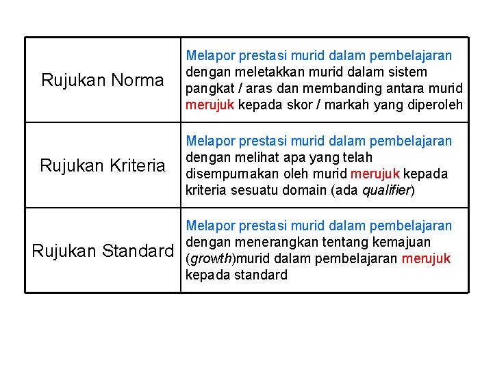 Rujukan Norma Melapor prestasi murid dalam pembelajaran dengan meletakkan murid dalam sistem pangkat /