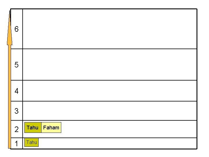 6 5 4 3 2 Tahu Faham 1 Tahu 