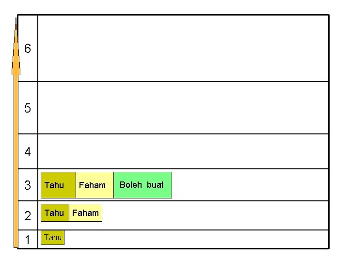 6 5 4 3 Tahu 2 Tahu Faham 1 Tahu Faham Boleh buat 