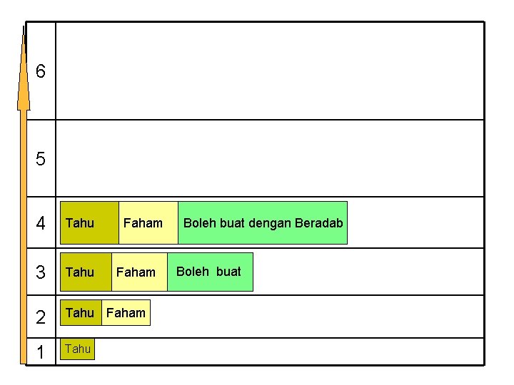 6 5 4 Tahu 3 Tahu 2 Tahu Faham 1 Tahu Faham Boleh buat