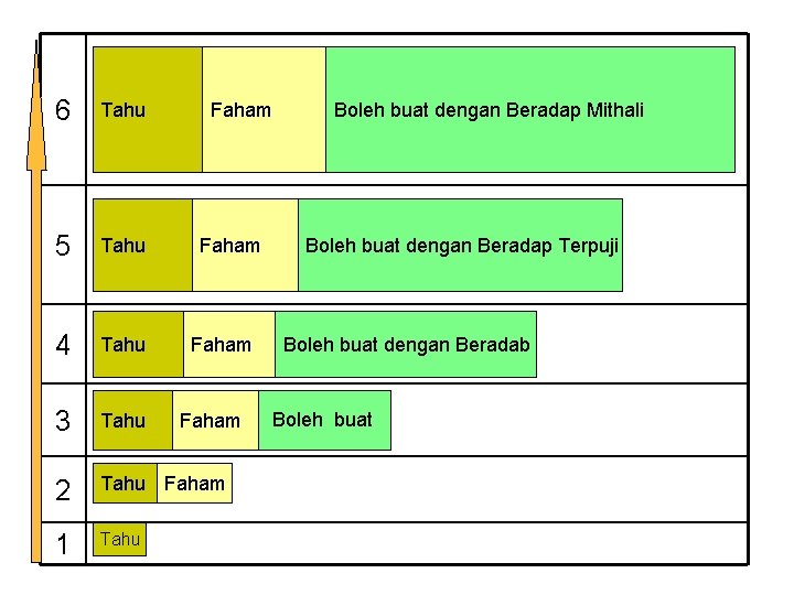 6 Tahu 5 Tahu 4 Tahu 3 Tahu 2 Tahu Faham 1 Tahu Faham