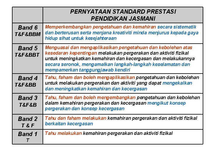 PERNYATAAN STANDARD PRESTASI PENDIDIKAN JASMANI Memperkembangkan pengetahuan dan kemahiran secara sistematik T&F&BBM dan berterusan