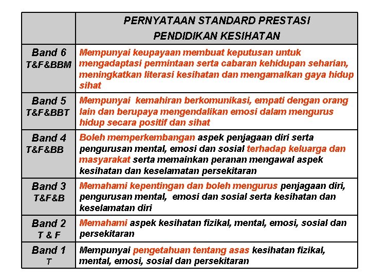 PERNYATAAN STANDARD PRESTASI PENDIDIKAN KESIHATAN Mempunyai keupayaan membuat keputusan untuk T&F&BBM mengadaptasi permintaan serta