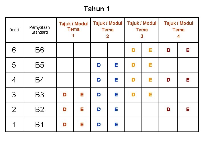 Tahun 1 Tajuk / Modul Tema 2 Band Pernyataan Standard 6 B 6 5