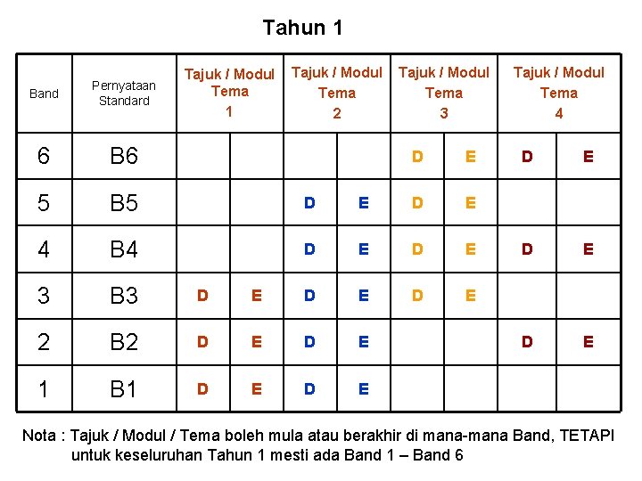 Tahun 1 Tajuk / Modul Tema 2 Band Pernyataan Standard 6 B 6 5