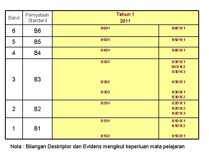 Tahun 1 2011 Band Pernyataan Standard 6 B 6 D 1 E 1 5