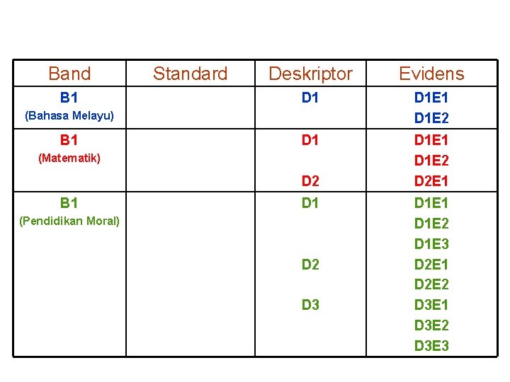 Band B 1 Standard Deskriptor Evidens D 1 D 1 E 2 D 2