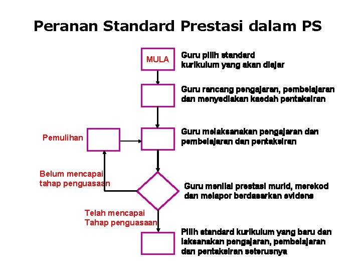 Peranan Standard Prestasi dalam PS MULA Guru pilih standard kurikulum yang akan diajar Guru