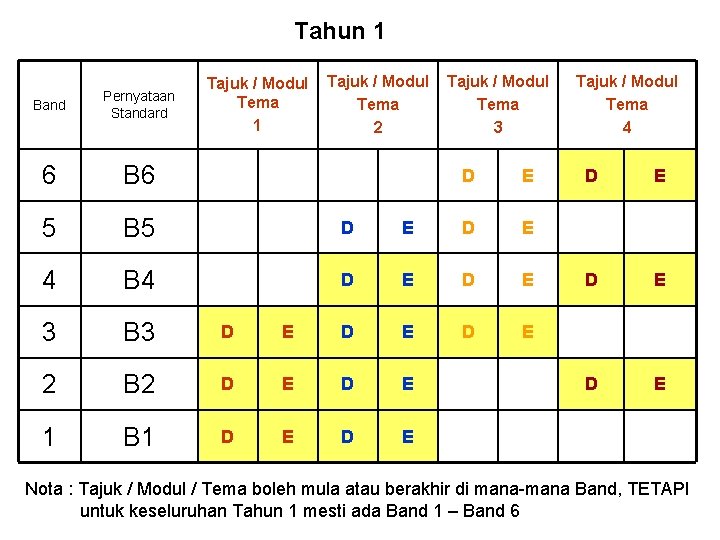 Tahun 1 Tajuk / Modul Tema 2 Band Pernyataan Standard 6 B 6 5