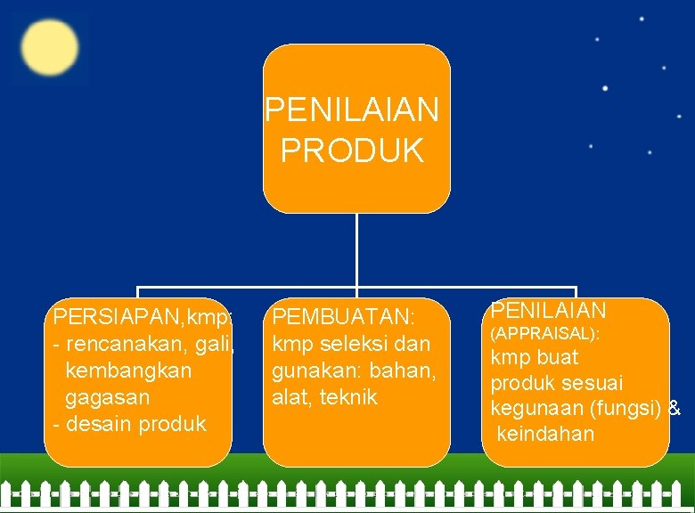 PENILAIAN PRODUK PERSIAPAN, kmp: - rencanakan, gali, kembangkan gagasan - desain produk PEMBUATAN: kmp