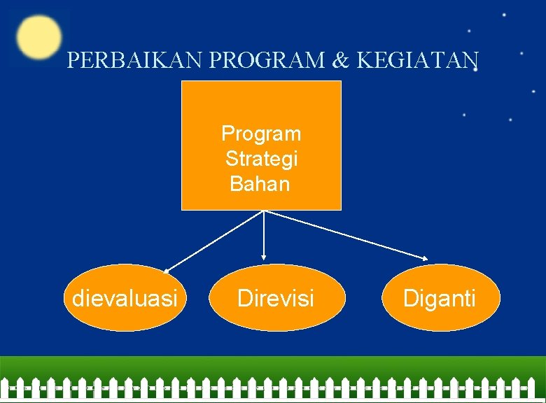 PERBAIKAN PROGRAM & KEGIATAN Program Strategi Bahan dievaluasi Direvisi Diganti 