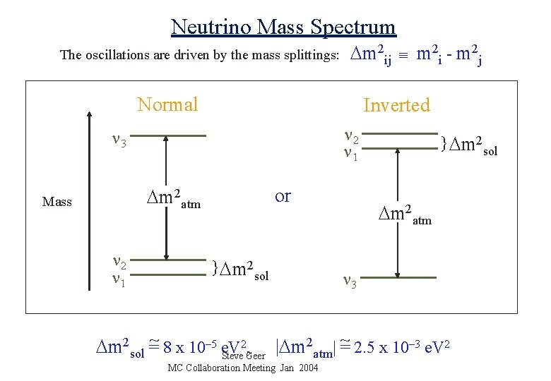Neutrino Mass Spectrum The oscillations are driven by the mass splittings: m 2 ij