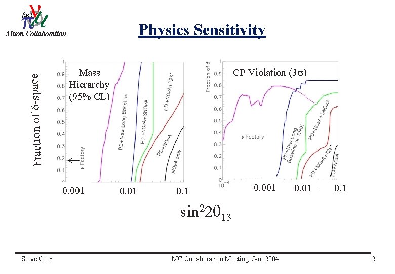 Physics Sensitivity Fraction of d-space Muon Collaboration Mass Hierarchy (95% CL) 0. 001 CP