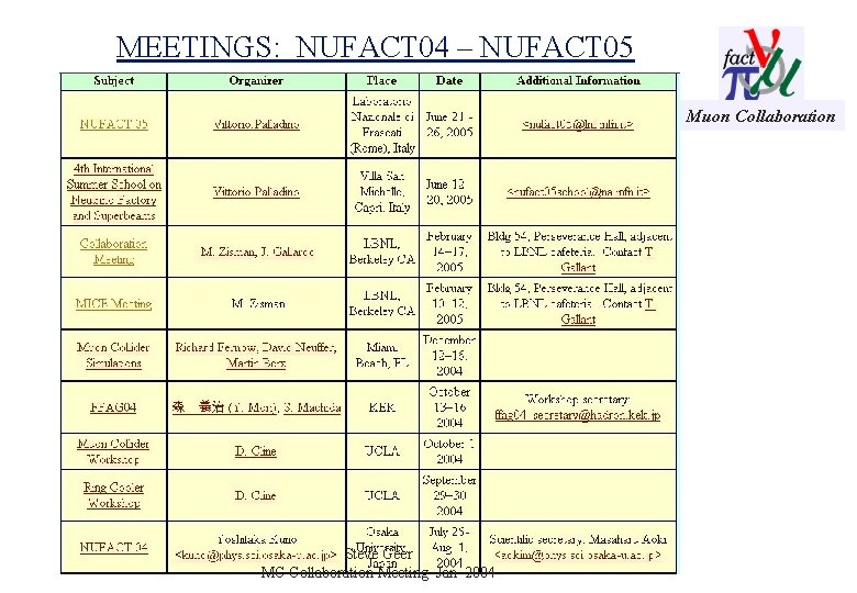 MEETINGS: NUFACT 04 – NUFACT 05 Muon Collaboration Steve Geer MC Collaboration Meeting Jan