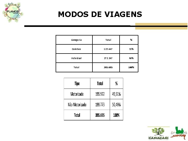 MODOS DE VIAGENS Categoria Total % Coletivo 123. 447 31% Individual 272. 247 69%