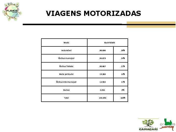 VIAGENS MOTORIZADAS Modo Quantidade Automóvel 36. 086 26% Ônibus municipal 34. 073 24% Ônibus