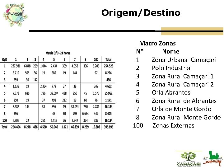 Origem/Destino Macro Zonas Nº Nome 1 Zona Urbana Camaçari 2 Polo Industrial 3 Zona