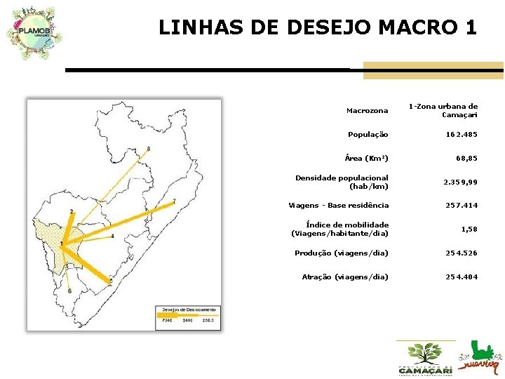 LINHAS DE DESEJO MACRO 1 Macrozona 1 -Zona urbana de Camaçari População 162. 485