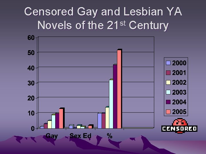 Censored Gay and Lesbian YA Novels of the 21 st Century 