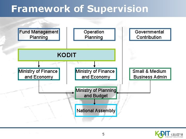 Framework of Supervision Fund Management Planning Operation Planning Governmental Contribution KODIT Ministry of Finance