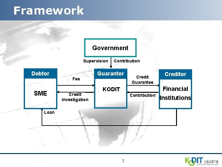 Framework Government Supervision Debtor SME Fee Credit Investigation Contribution Guarantor Credit Guarantee Creditor Financial