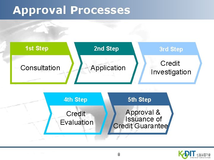 Approval Processes 1 st Step 2 nd Step Consultation Application 3 rd Step Credit
