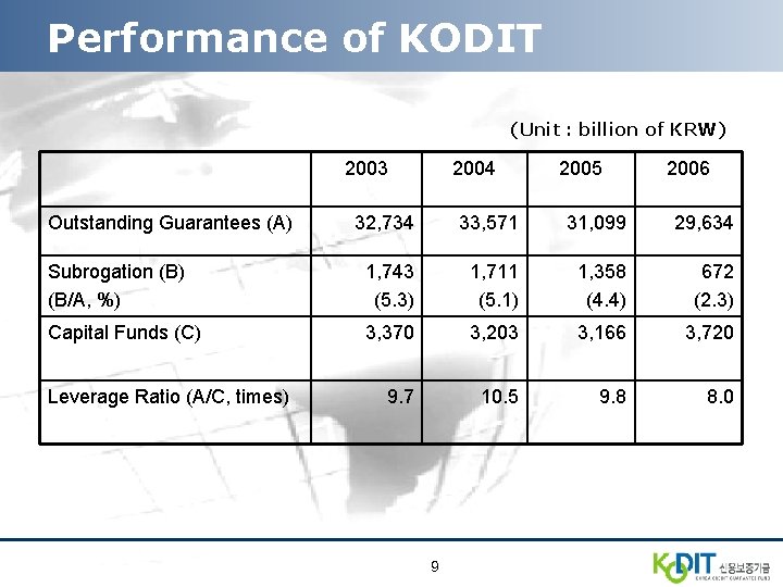 Performance of KODIT (Unit : billion of KRW) 2003 Outstanding Guarantees (A) 2004 2005