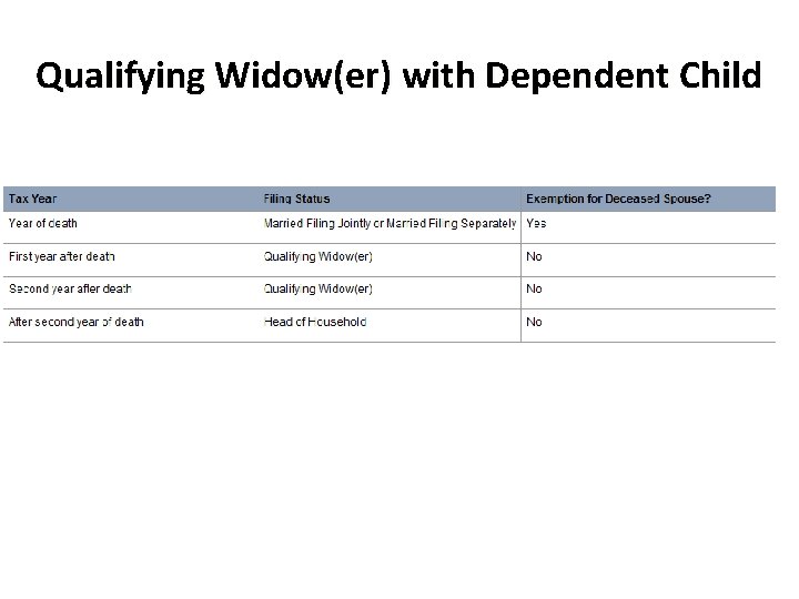 Qualifying Widow(er) with Dependent Child 
