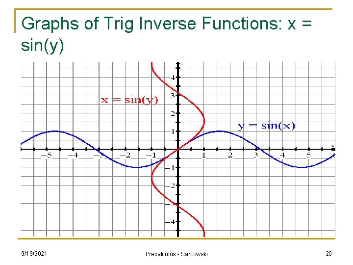 Graphs of Trig Inverse Functions: x = sin(y) 9/19/2021 Precalculus - Santowski 20 