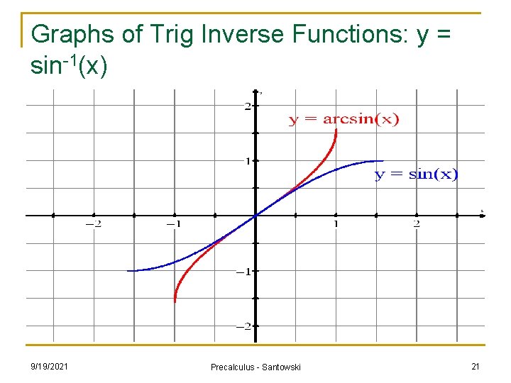 Graphs of Trig Inverse Functions: y = sin-1(x) 9/19/2021 Precalculus - Santowski 21 