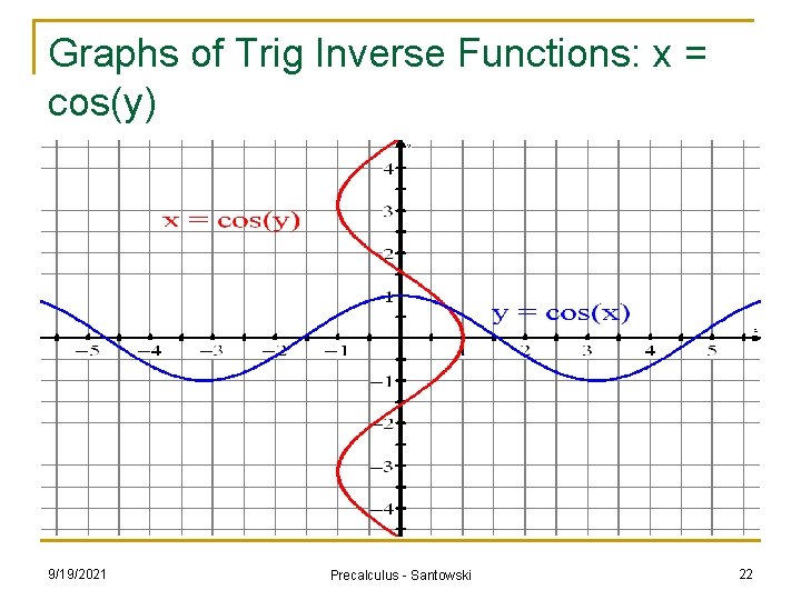Graphs of Trig Inverse Functions: x = cos(y) 9/19/2021 Precalculus - Santowski 22 