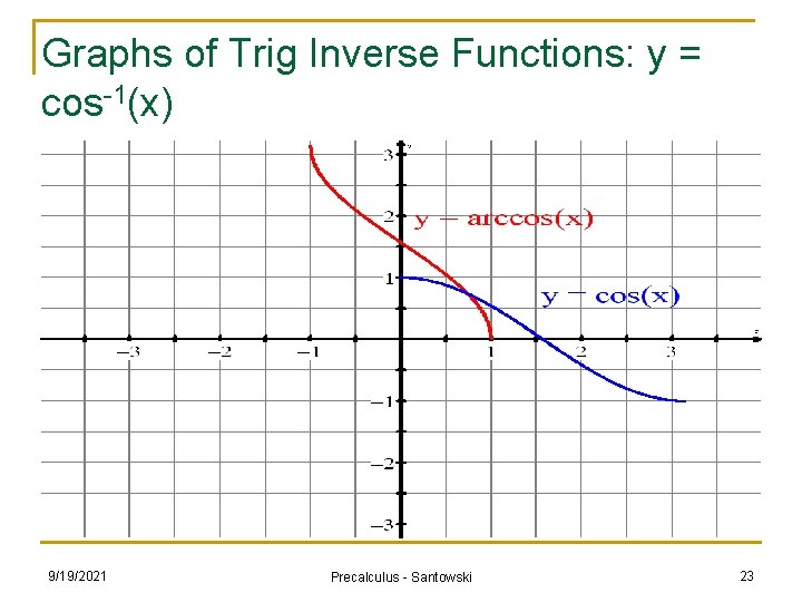 Graphs of Trig Inverse Functions: y = cos-1(x) 9/19/2021 Precalculus - Santowski 23 