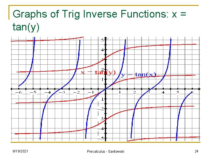 Graphs of Trig Inverse Functions: x = tan(y) 9/19/2021 Precalculus - Santowski 24 