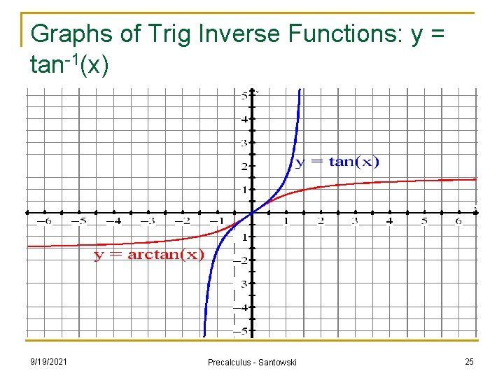 Graphs of Trig Inverse Functions: y = tan-1(x) 9/19/2021 Precalculus - Santowski 25 