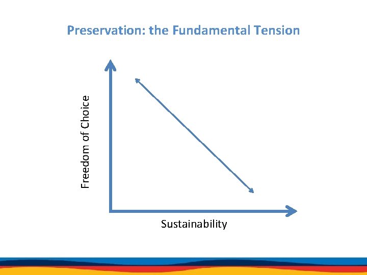 Freedom of Choice Preservation: the Fundamental Tension Sustainability 